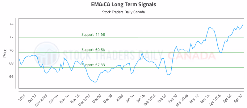 Stock Chart for EMA:CA