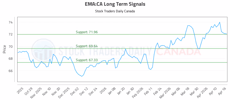 Stock Chart for EMA:CA
