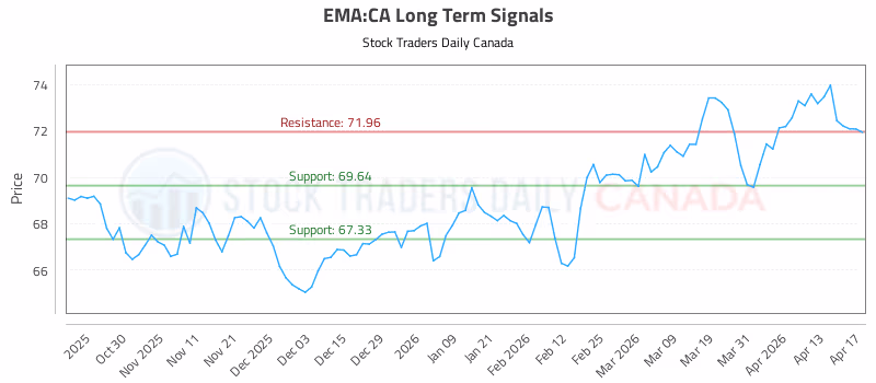 Stock Chart for EMA:CA