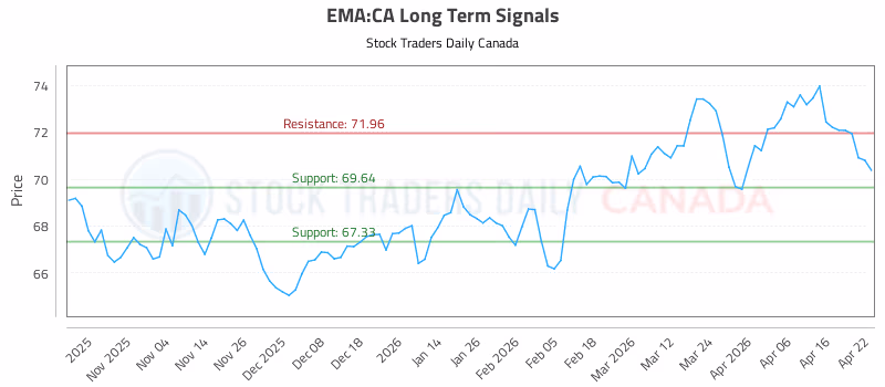 Stock Chart for EMA:CA