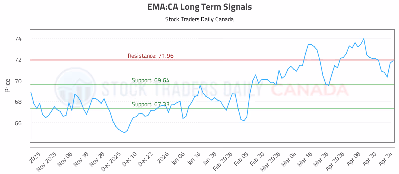 Stock Chart for EMA:CA