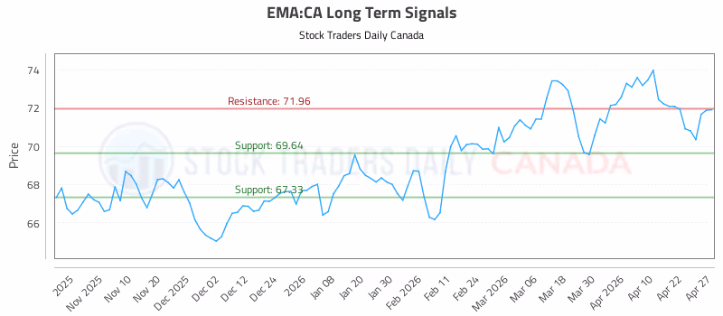 Stock Chart for EMA:CA