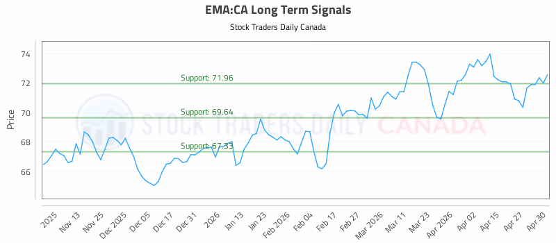 Stock Chart for EMA:CA