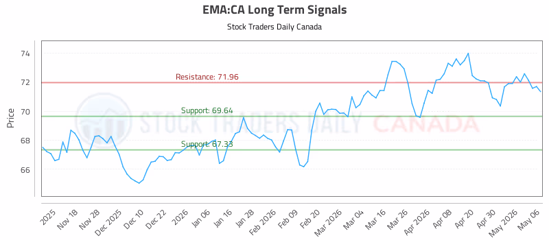 Stock Chart for EMA:CA