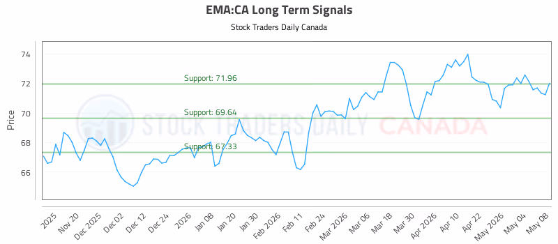 Stock Chart for EMA:CA