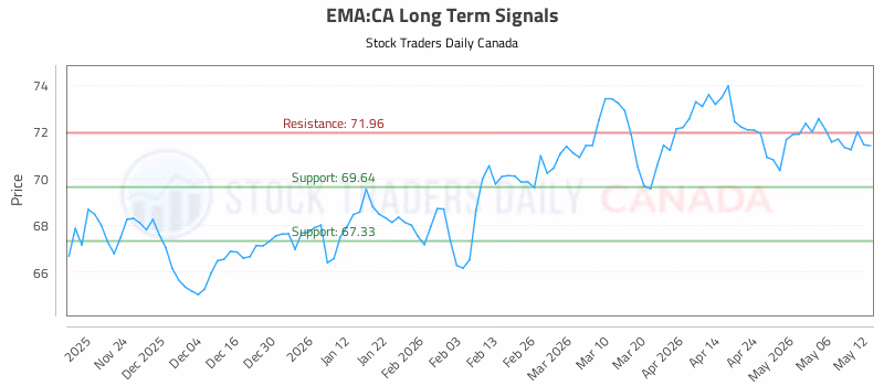 Stock Chart for EMA:CA