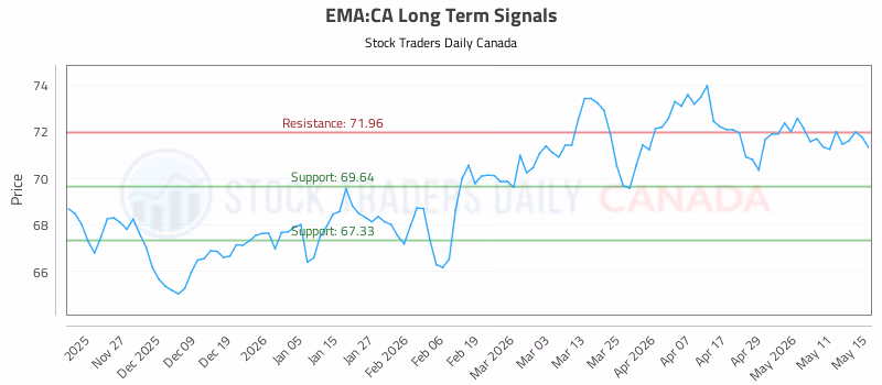 Stock Chart for EMA:CA
