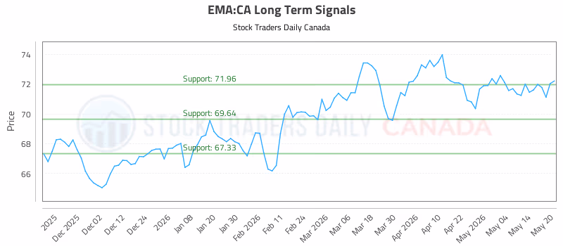 Stock Chart for EMA:CA