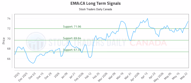 Stock Chart for EMA:CA