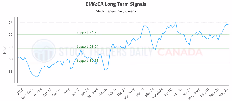 Stock Chart for EMA:CA