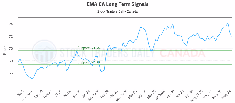 Stock Chart for EMA:CA