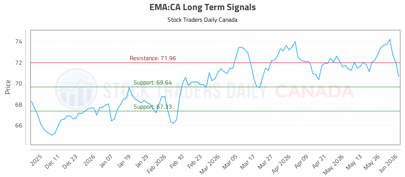 Stock Chart for EMA:CA