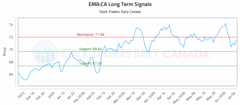 Stock Chart for EMA:CA