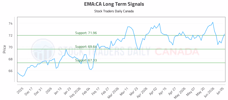Stock Chart for EMA:CA