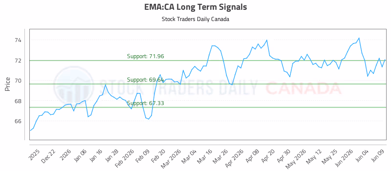 Stock Chart for EMA:CA