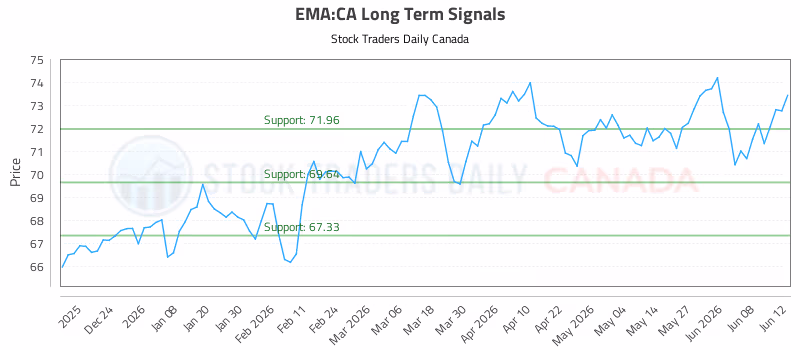 Stock Chart for EMA:CA