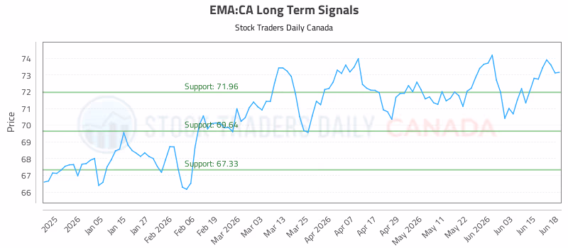 Stock Chart for EMA:CA