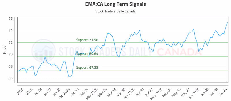 Stock Chart for EMA:CA