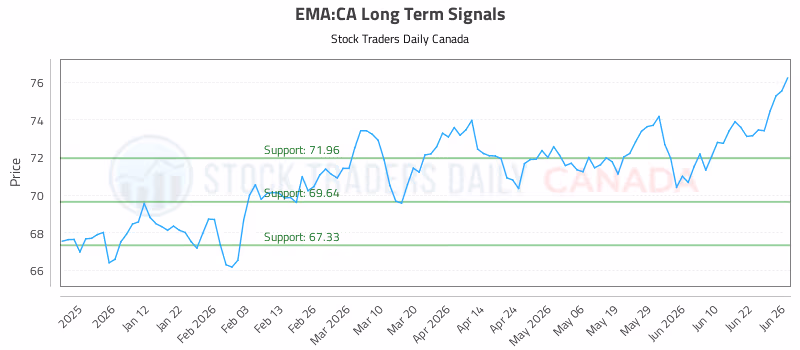 Stock Chart for EMA:CA