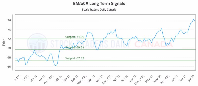 Stock Chart for EMA:CA