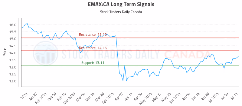 Stock Chart for EMAX:CA