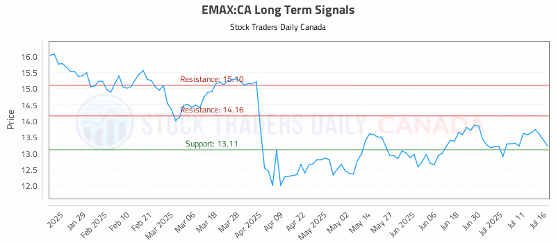 Stock Chart for EMAX:CA