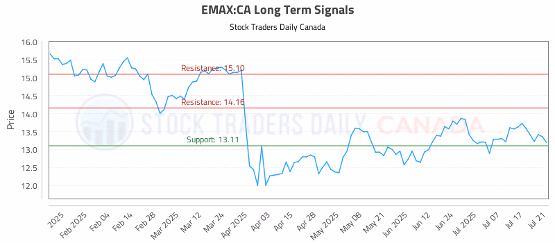 Stock Chart for EMAX:CA