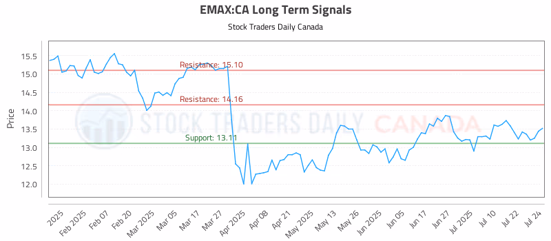 Stock Chart for EMAX:CA