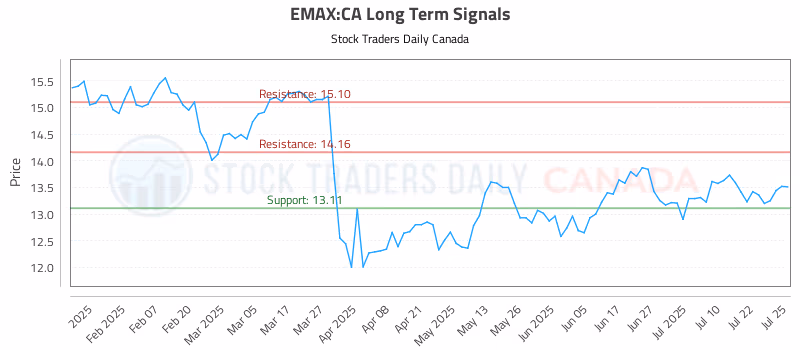 Stock Chart for EMAX:CA