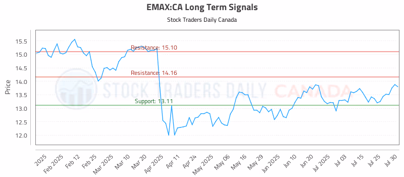 Stock Chart for EMAX:CA