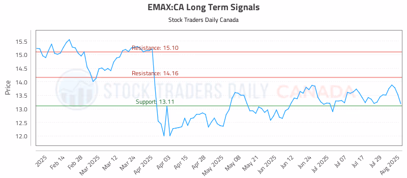 Stock Chart for EMAX:CA