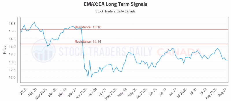 Stock Chart for EMAX:CA