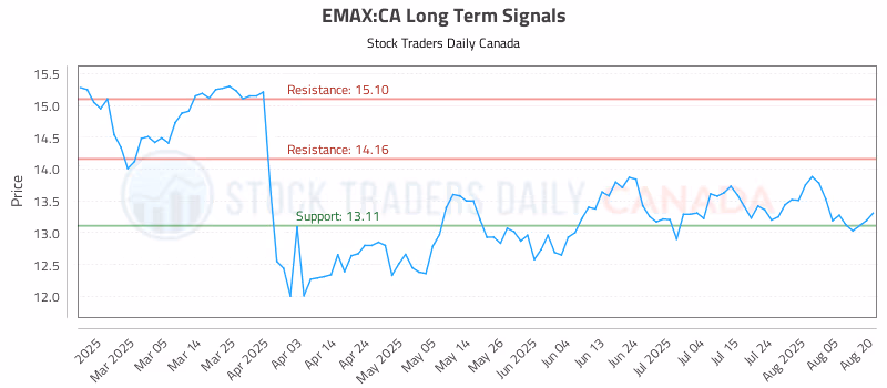 Stock Chart for EMAX:CA