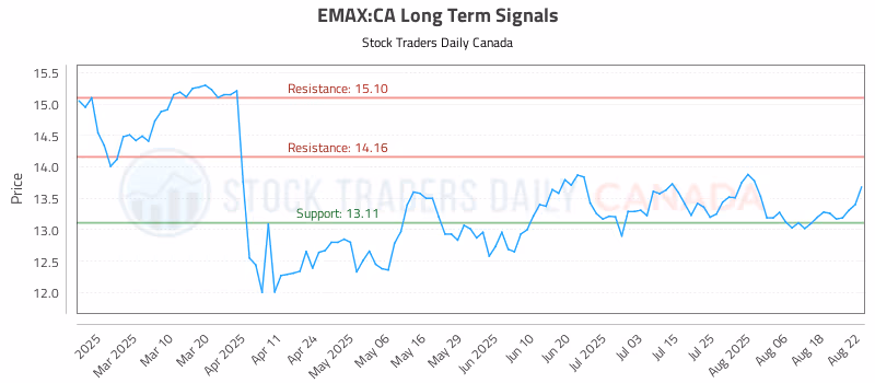 Stock Chart for EMAX:CA