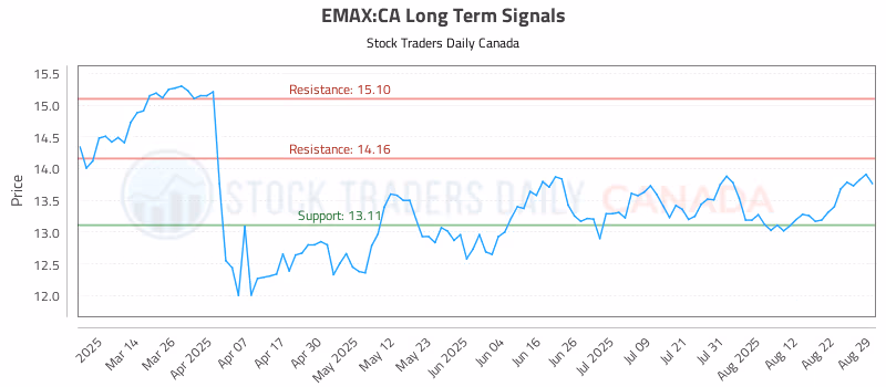 Stock Chart for EMAX:CA