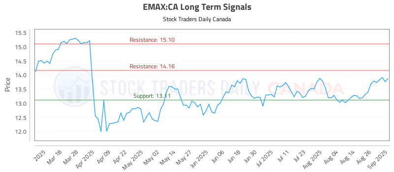 Stock Chart for EMAX:CA