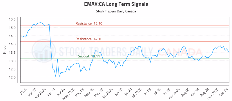 Stock Chart for EMAX:CA