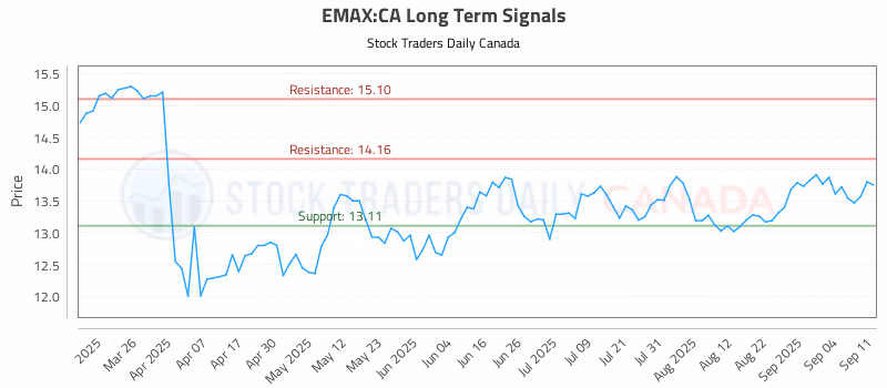 Stock Chart for EMAX:CA