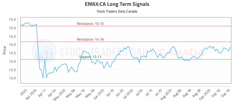 Stock Chart for EMAX:CA