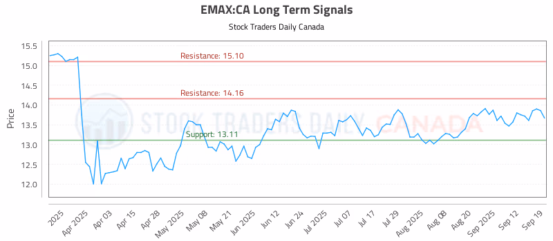 Stock Chart for EMAX:CA