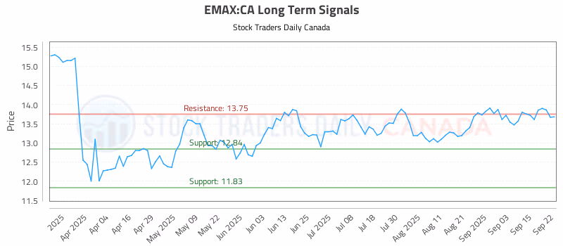 Stock Chart for EMAX:CA
