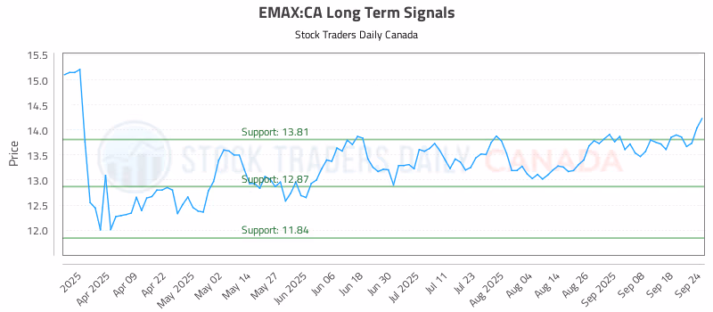 Stock Chart for EMAX:CA