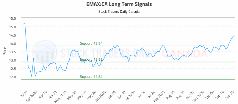 Stock Chart for EMAX:CA