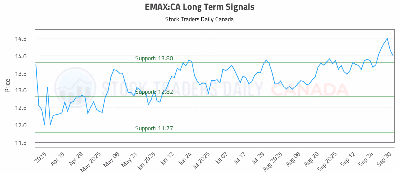 Stock Chart for EMAX:CA