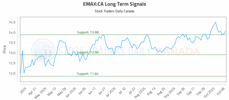 Stock Chart for EMAX:CA