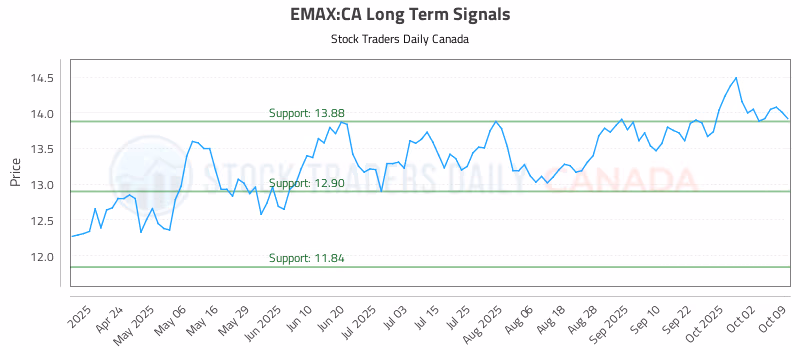 Stock Chart for EMAX:CA