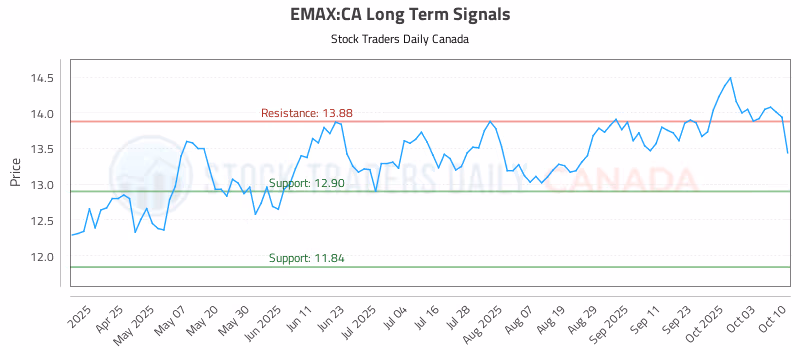 Stock Chart for EMAX:CA