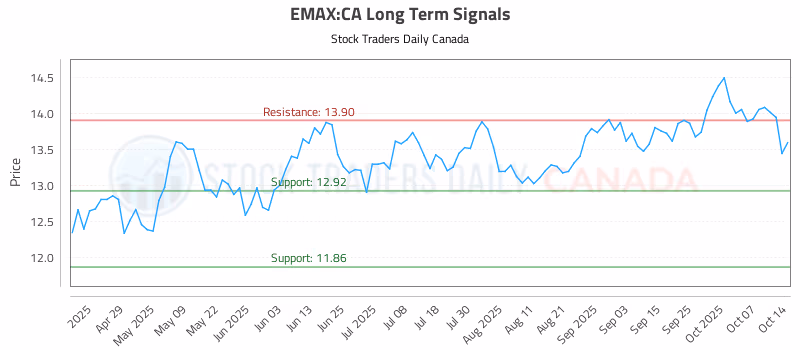 Stock Chart for EMAX:CA