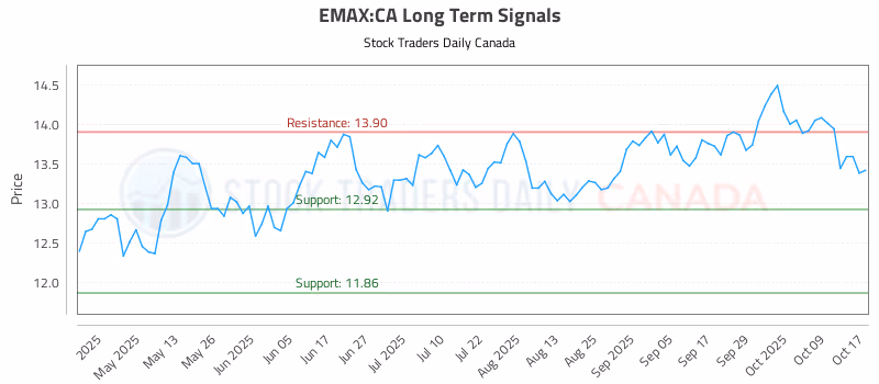 Stock Chart for EMAX:CA
