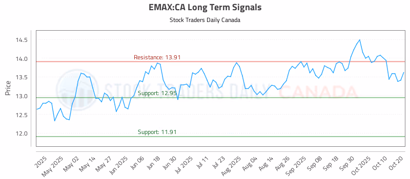 Stock Chart for EMAX:CA